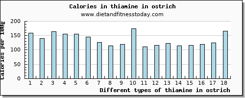 thiamine in ostrich thiamin per 100g