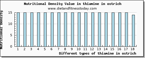 thiamine in ostrich thiamin per 100g