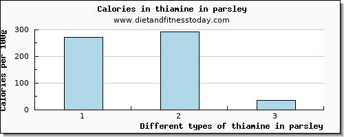 thiamine in parsley thiamin per 100g