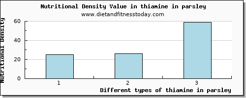 thiamine in parsley thiamin per 100g