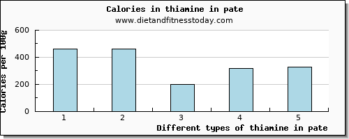 thiamine in pate thiamin per 100g