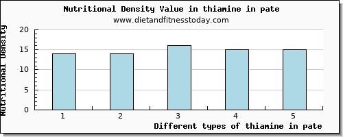 thiamine in pate thiamin per 100g