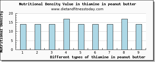 thiamine in peanut butter thiamin per 100g