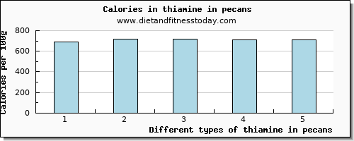 thiamine in pecans thiamin per 100g