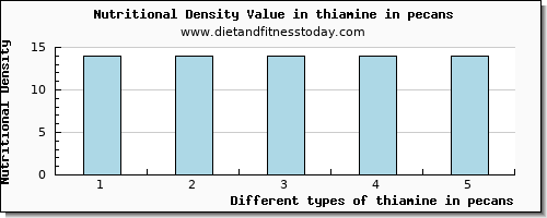 thiamine in pecans thiamin per 100g