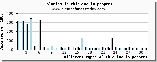 thiamine in peppers thiamin per 100g