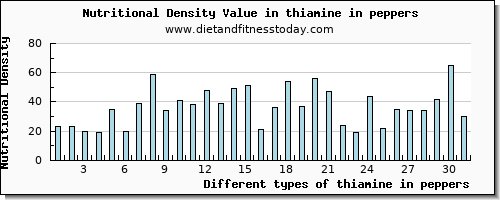 thiamine in peppers thiamin per 100g