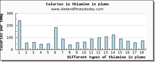 thiamine in plums thiamin per 100g