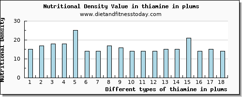 thiamine in plums thiamin per 100g