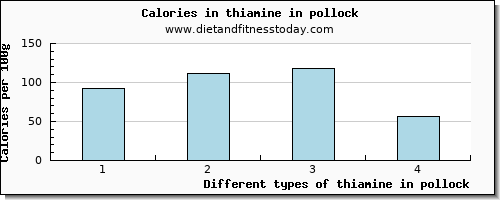 thiamine in pollock thiamin per 100g