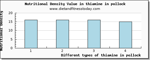 thiamine in pollock thiamin per 100g