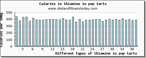 thiamine in pop tarts thiamin per 100g