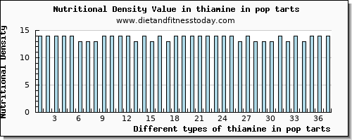 thiamine in pop tarts thiamin per 100g