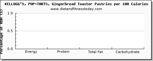 thiamin and nutrition facts in thiamine in pop tarts per 100 calories