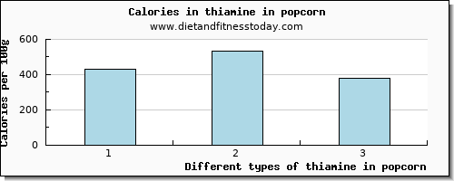 thiamine in popcorn thiamin per 100g