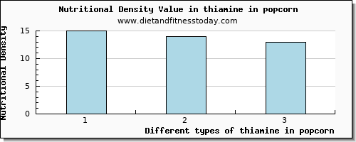 thiamine in popcorn thiamin per 100g