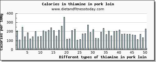 thiamine in pork loin thiamin per 100g