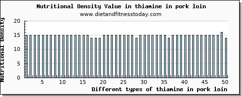 thiamine in pork loin thiamin per 100g