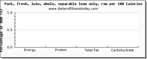 thiamin and nutrition facts in thiamine in pork loin per 100 calories