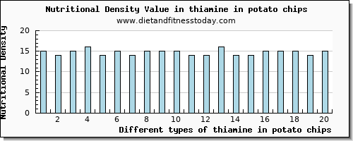 thiamine in potato chips thiamin per 100g