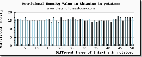 thiamine in potatoes thiamin per 100g