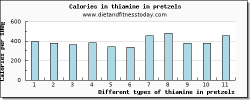 thiamine in pretzels thiamin per 100g