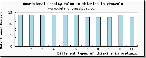 thiamine in pretzels thiamin per 100g