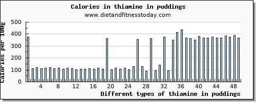 thiamine in puddings thiamin per 100g