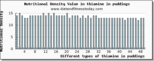 thiamine in puddings thiamin per 100g