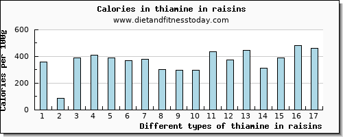 thiamine in raisins thiamin per 100g