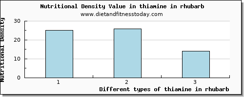 thiamine in rhubarb thiamin per 100g