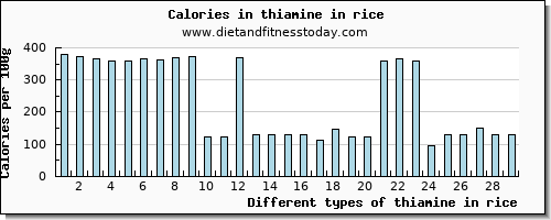 thiamine in rice thiamin per 100g