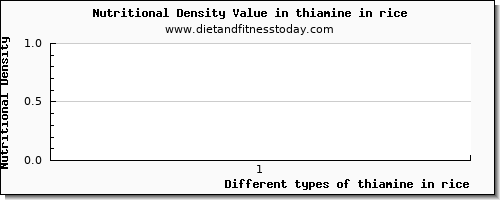 thiamine in rice thiamin per 100g