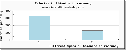 thiamine in rosemary thiamin per 100g