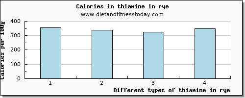 thiamine in rye thiamin per 100g