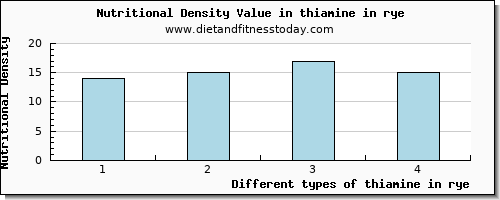 thiamine in rye thiamin per 100g