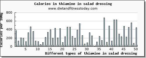 thiamine in salad dressing thiamin per 100g