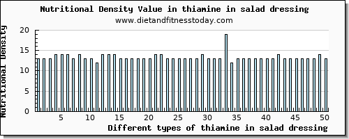 thiamine in salad dressing thiamin per 100g