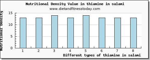 thiamine in salami thiamin per 100g