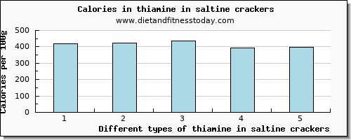 thiamine in saltine crackers thiamin per 100g