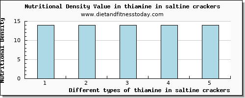 thiamine in saltine crackers thiamin per 100g