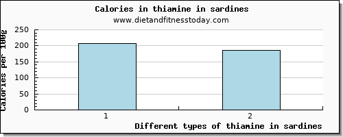 thiamine in sardines thiamin per 100g