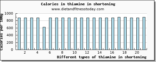 thiamine in shortening thiamin per 100g