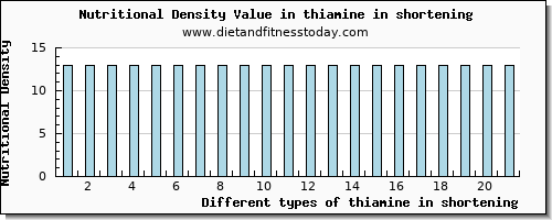 thiamine in shortening thiamin per 100g