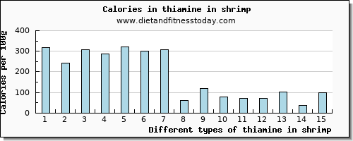 thiamine in shrimp thiamin per 100g