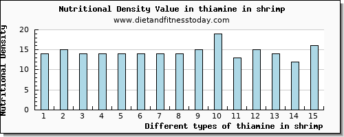 thiamine in shrimp thiamin per 100g