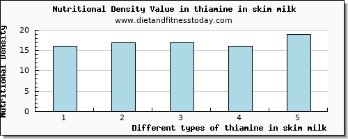 thiamine in skim milk thiamin per 100g