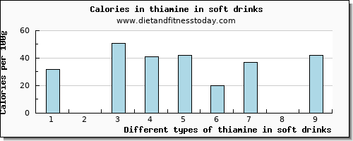 thiamine in soft drinks thiamin per 100g