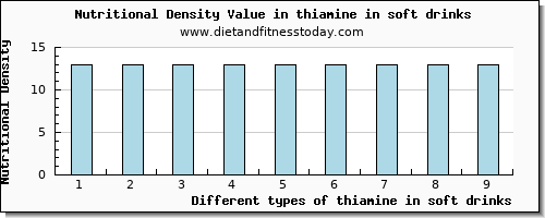 thiamine in soft drinks thiamin per 100g