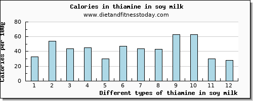 thiamine in soy milk thiamin per 100g